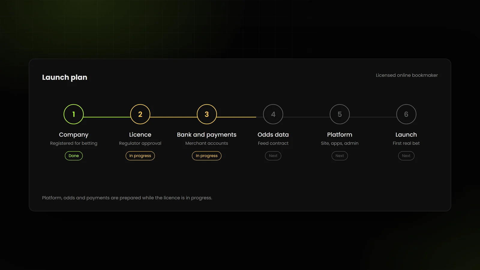 A launch roadmap for a licensed online bookmaker: company, licence, bank and payment providers, odds data provider, platform and launch