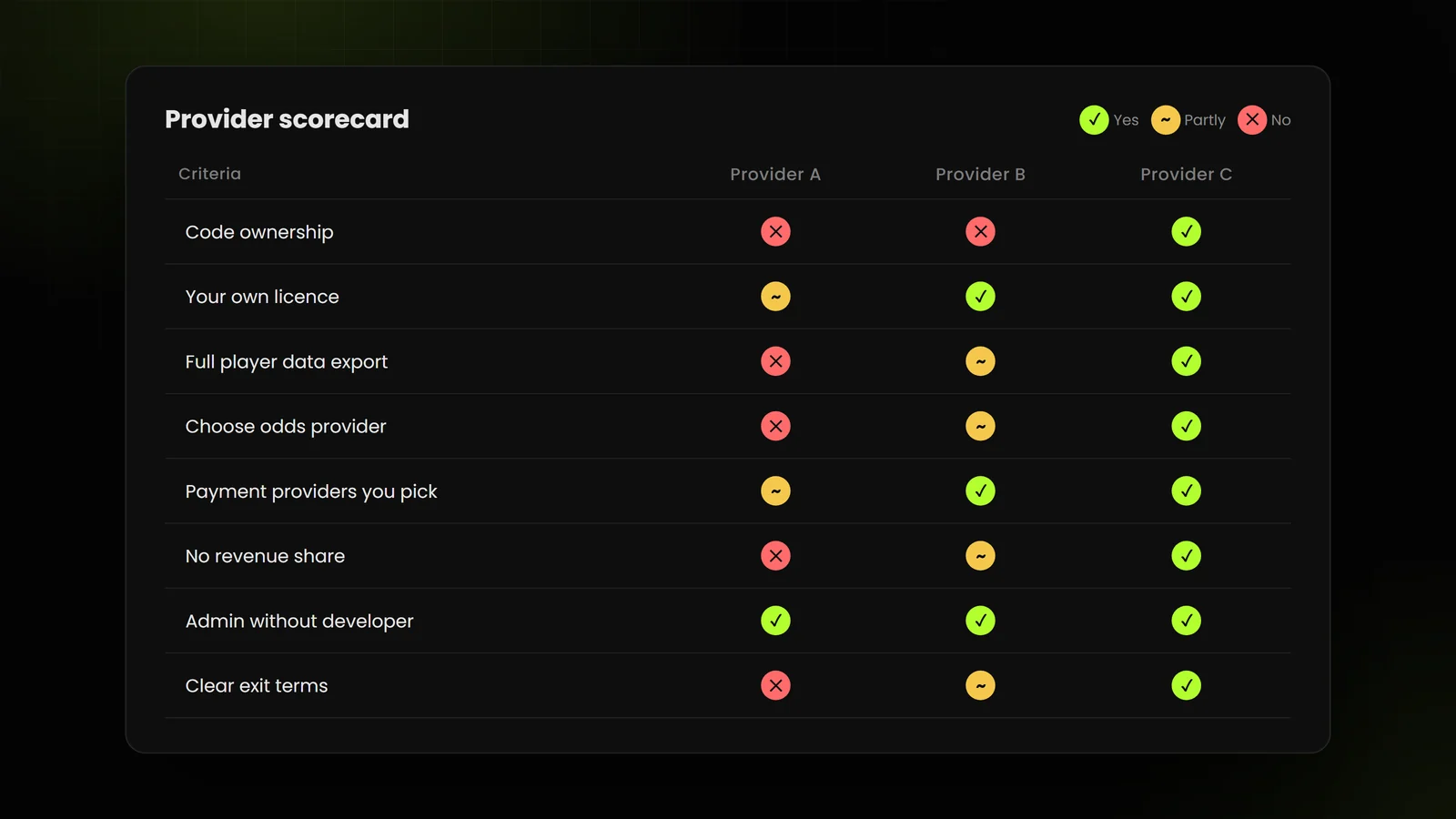 A scorecard comparing three sportsbook software providers on code ownership, licence, data export, odds feed choice, payment providers and exit terms