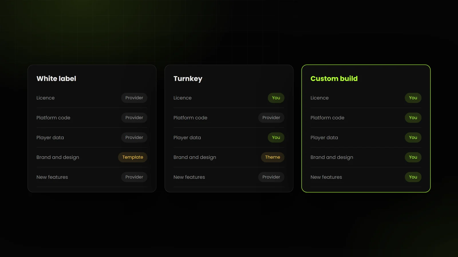 Three ways to launch a sportsbook side by side, showing whether the licence, the platform, the code and the player data sit with you or with the provider