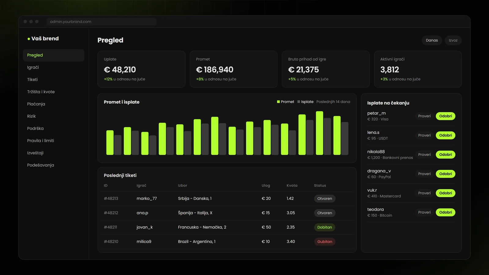 Admin panel kladionice sa uplatama, prometom, poslednjim tiketima i isplatama na čekanju